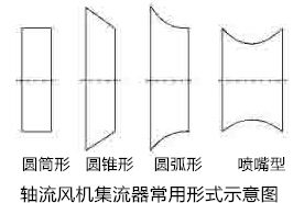 軸流風(fēng)機(jī)集流器形式