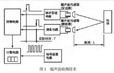 超聲波檢測技術