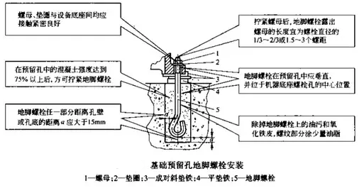 基礎預留孔地腳螺栓安裝要求圖