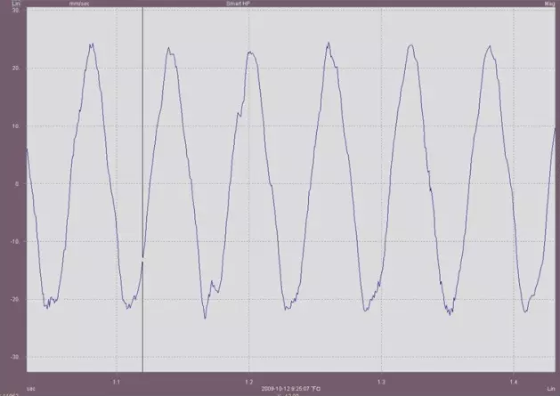風(fēng)機(jī)前軸承(近葉輪端)H向速度時(shí)域波形