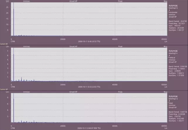 風(fēng)機(jī)前軸承H、V、A三方向速度譜