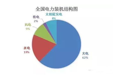 全國火電裝機結構圖