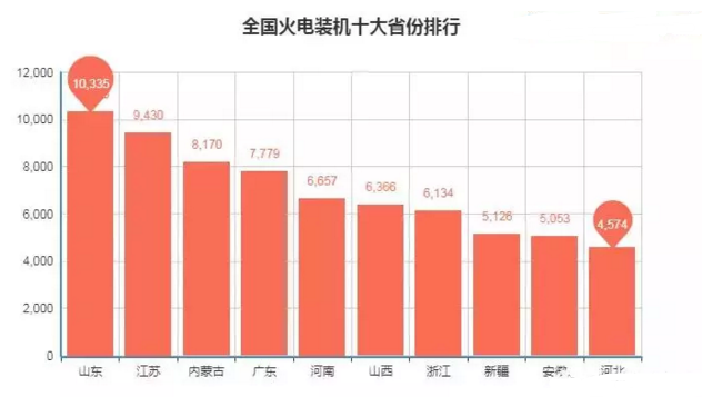 全國十大電力裝機省份排行