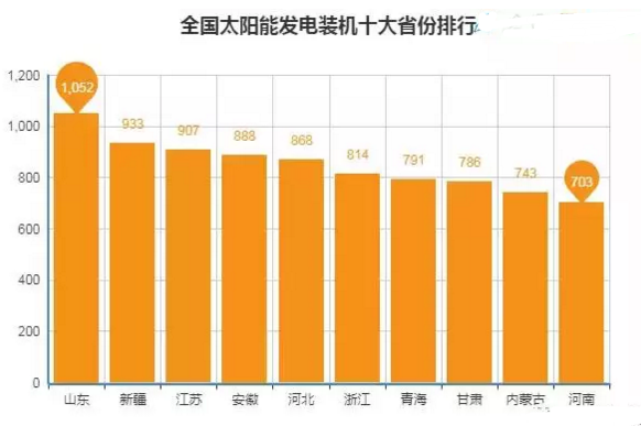 全國十大太陽能發電裝機省份排行