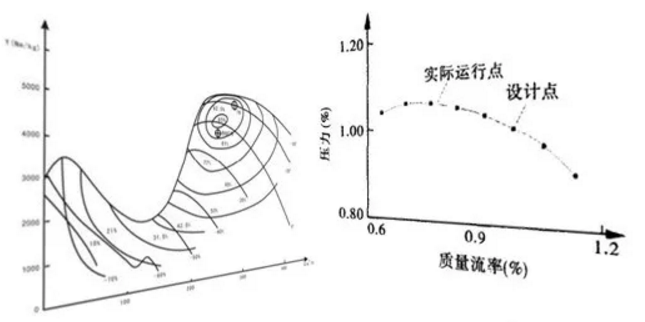 風(fēng)機(jī)設(shè)備性能曲線