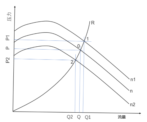 風機的轉速越高，風機能提供的壓力和流量越大