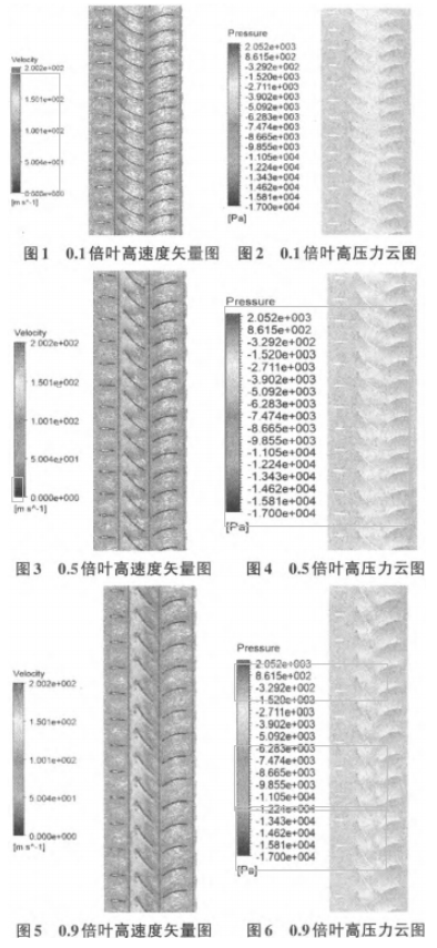 襟翼可調(diào)軸流風機進行優(yōu)化分析結(jié)果圖