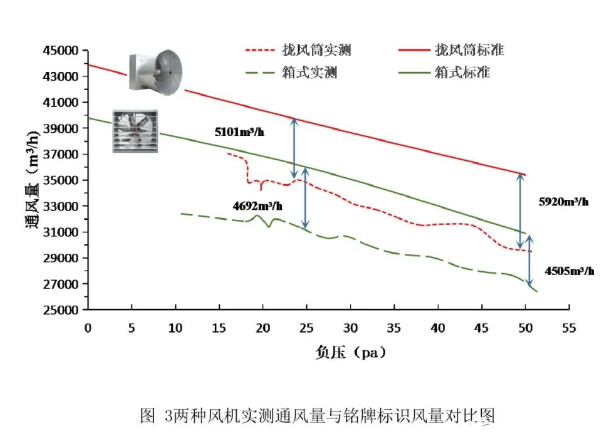 兩種風機實測通風量和銘牌標識風量對比圖