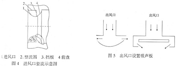 風(fēng)機(jī)進(jìn)風(fēng)口與出風(fēng)口