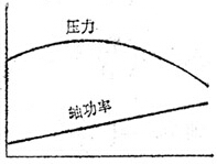 徑向離心通風機特性曲線