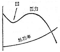 多葉離心通風機特性曲線